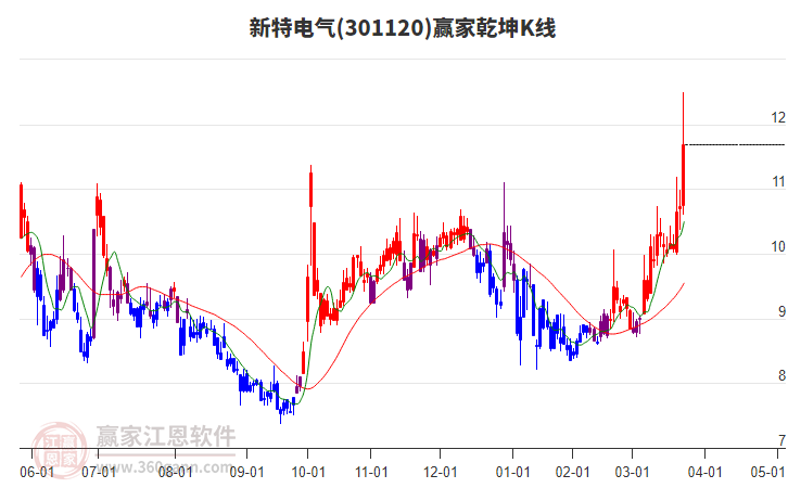 301120新特電氣贏家乾坤K線工具