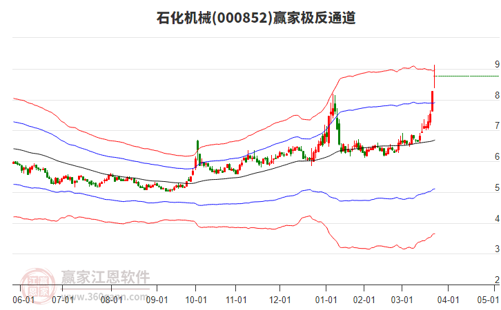 000852中證1000贏家極反通道工具