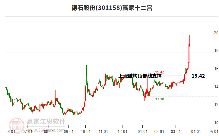 301158德石股份贏家十二宮工具 301158德石股份贏家十二宮工具