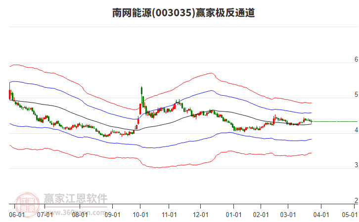 003035南網(wǎng)能源贏家極反通道工具