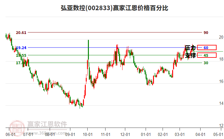 002833弘亞數(shù)控江恩價格百分比工具