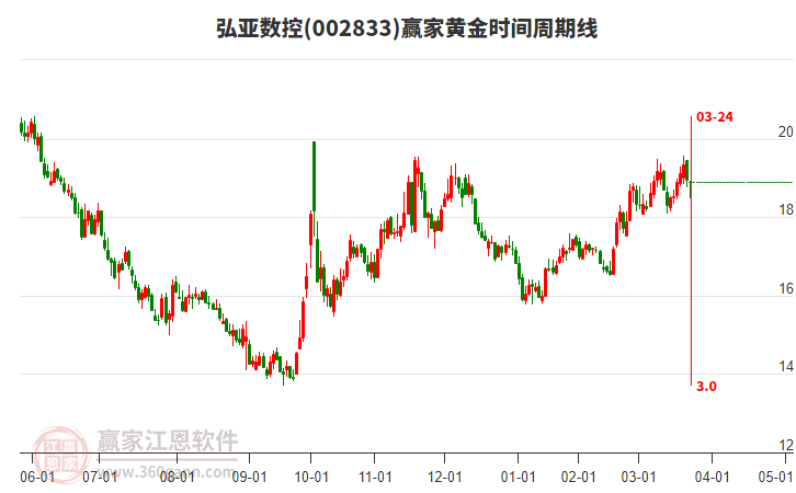 002833弘亞數(shù)控黃金時間周期線工具