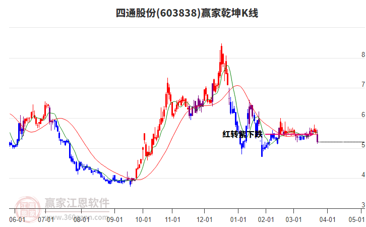 603838四通股份贏家乾坤K線工具 603838四通股份贏家乾坤K線工具