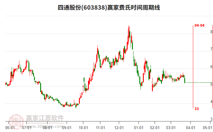 603838四通股份費(fèi)氏時間周期線工具 603838四通股份費(fèi)氏時間周期線工具