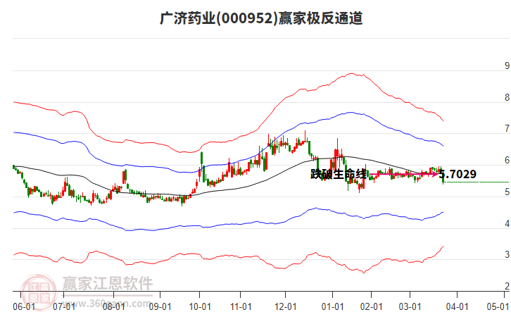 000952廣濟藥業(yè)贏家極反通道工具