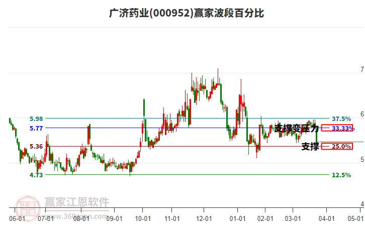 000952廣濟藥業(yè)波段百分比工具