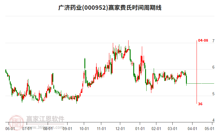000952廣濟藥業(yè)費氏時間周期線工具