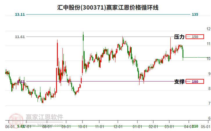 300371匯中股份江恩價格循環(huán)線工具