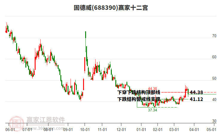 688390固德威贏家十二宮工具