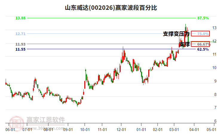 002026山東威達(dá)波段百分比工具