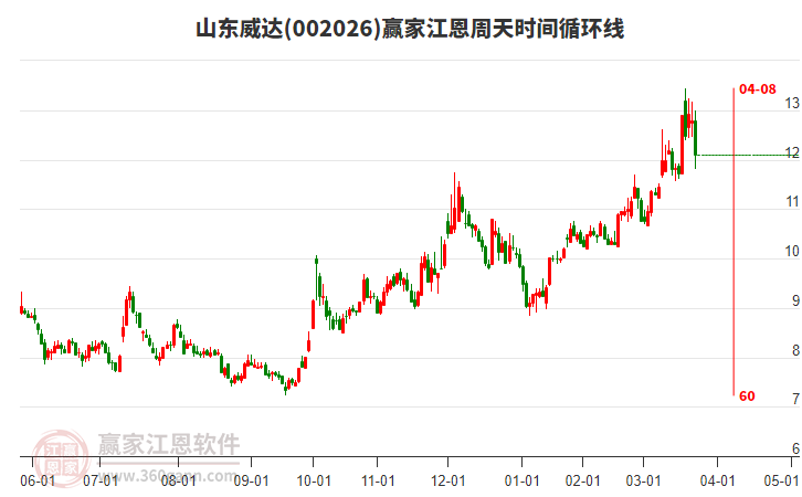 002026山東威達(dá)江恩周天時間循環(huán)線工具
