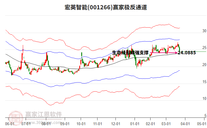 001266宏英智能贏家極反通道工具 001266宏英智能贏家極反通道工具