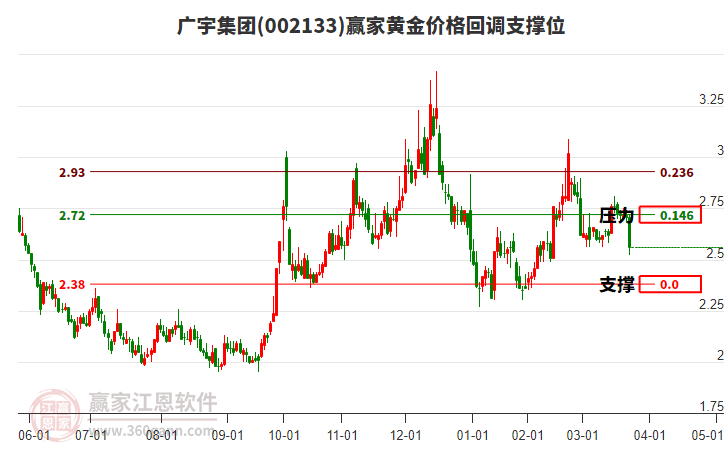 002133廣宇集團黃金價格回調(diào)支撐位工具