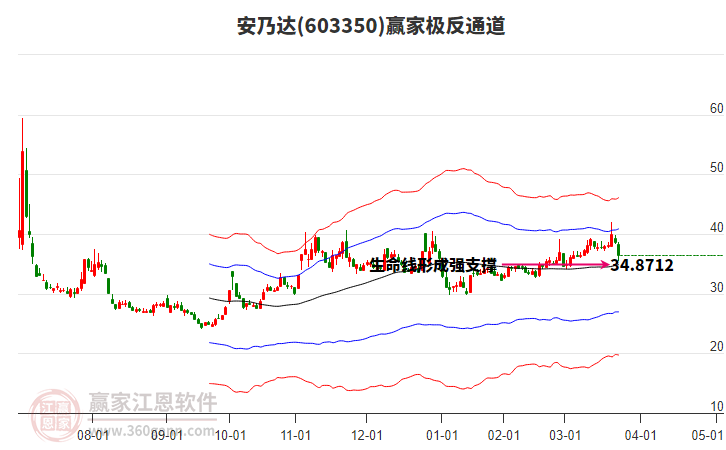 603350安乃達(dá)贏家極反通道工具 603350安乃達(dá)贏家極反通道工具