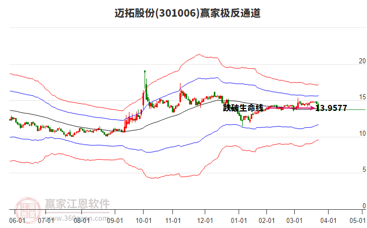 301006邁拓股份贏家極反通道工具