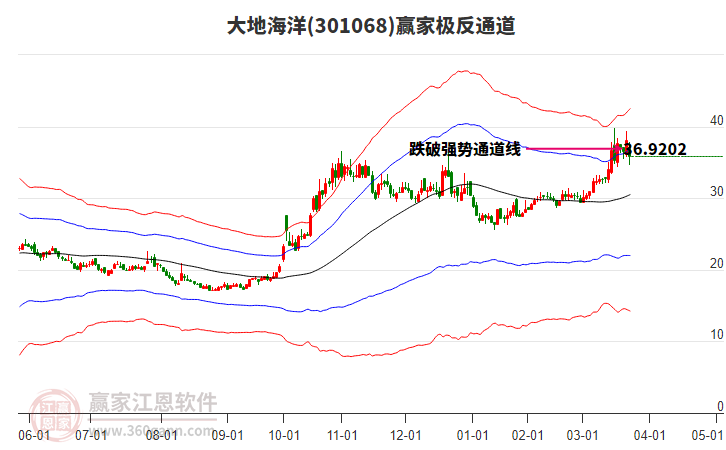 301068大地海洋贏家極反通道工具