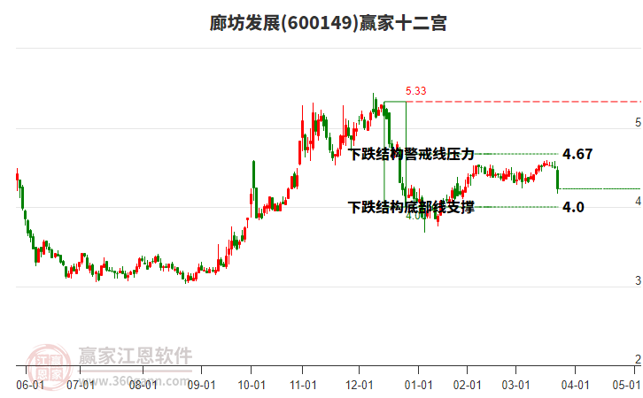 600149廊坊發(fā)展贏家十二宮工具