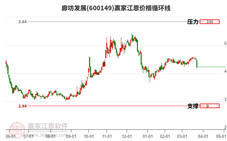 600149廊坊發(fā)展江恩價格循環(huán)線工具