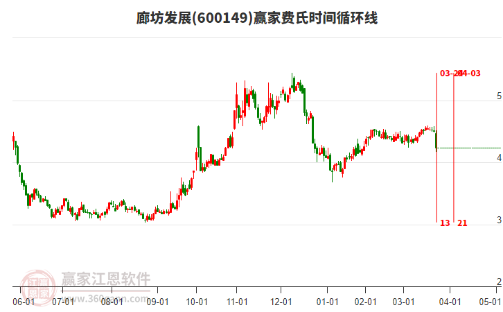 600149廊坊發(fā)展費氏時間循環(huán)線工具