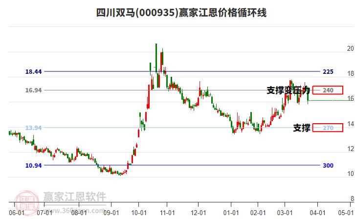 000935四川雙馬江恩價格循環(huán)線工具 000935四川雙馬江恩價格循環(huán)線工具