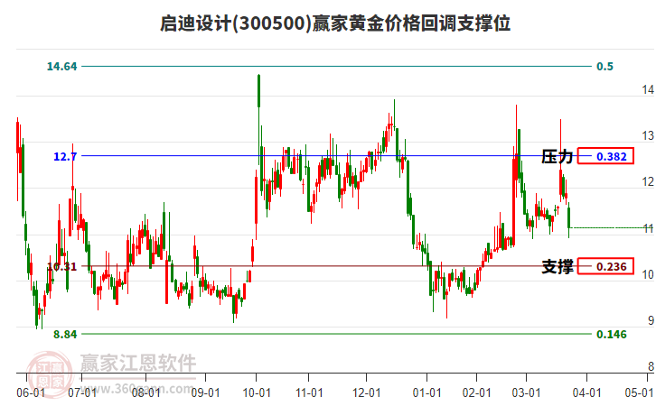 300500啟迪設(shè)計(jì)黃金價(jià)格回調(diào)支撐位工具 300500啟迪設(shè)計(jì)黃金價(jià)格回調(diào)支撐位工具