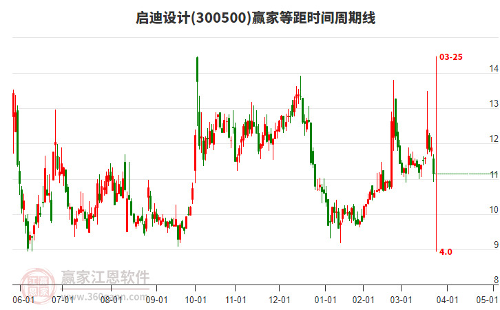 300500啟迪設(shè)計(jì)等距時(shí)間周期線工具 300500啟迪設(shè)計(jì)等距時(shí)間周期線工具