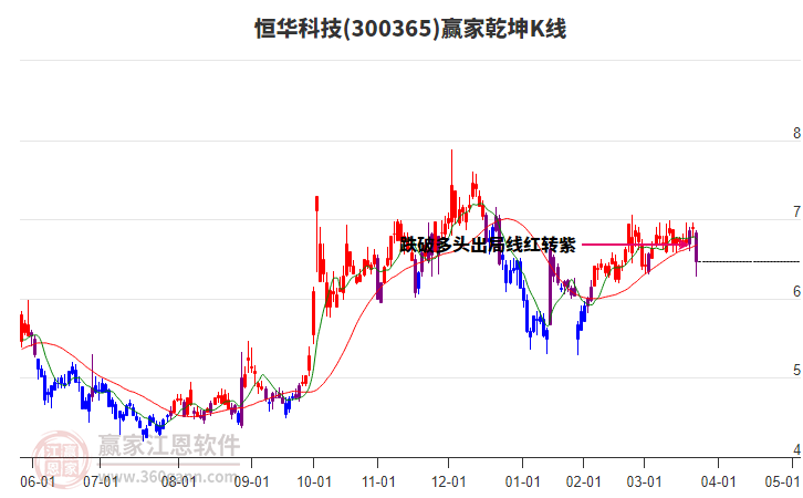 300365恒華科技贏家乾坤K線工具 300365恒華科技贏家乾坤K線工具