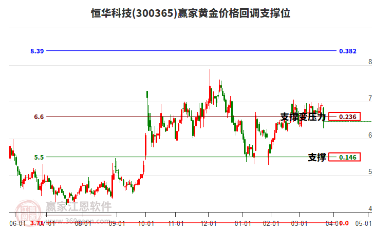300365恒華科技黃金價格回調支撐位工具 300365恒華科技黃金價格回調支撐位工具