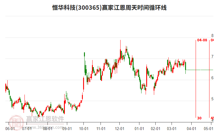 300365恒華科技江恩周天時間循環(huán)線工具 300365恒華科技江恩周天時間循環(huán)線工具