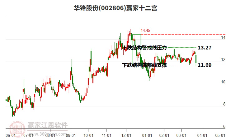 002806華鋒股份贏家十二宮工具 002806華鋒股份贏家十二宮工具