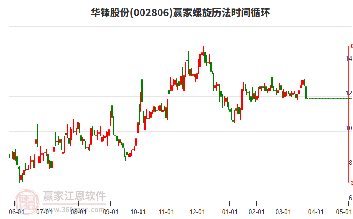 002806華鋒股份螺旋歷法時間循環(huán)工具 002806華鋒股份螺旋歷法時間循環(huán)工具