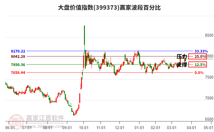 大盤價值指數(shù)贏家波段百分比工具