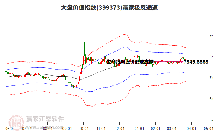 399373大盤價值贏家極反通道工具