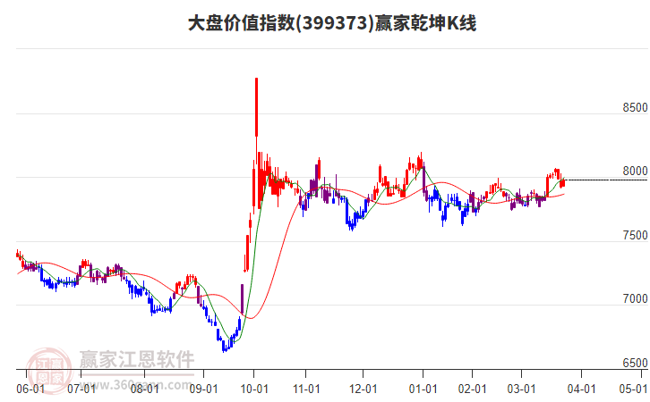399373大盤價值贏家乾坤K線工具
