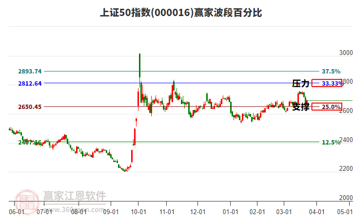 上證50指數(shù)贏家波段百分比工具 上證50指數(shù)贏家波段百分比工具