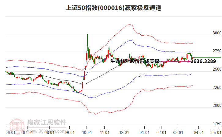 000016上證50贏家極反通道工具 000016上證50贏家極反通道工具