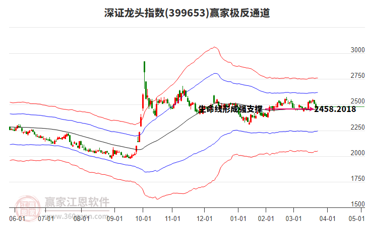 399653深證龍頭贏家極反通道工具