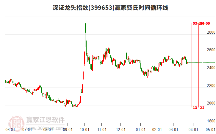 深證龍頭指數(shù)贏家費(fèi)氏時(shí)間循環(huán)線工具