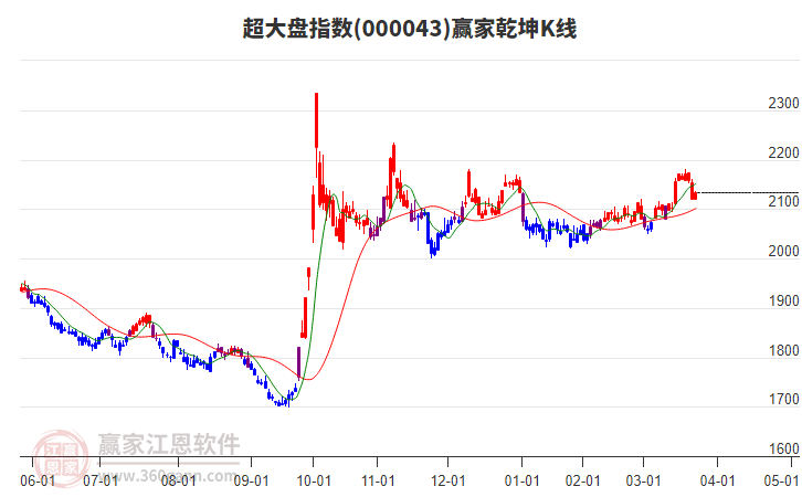 000043超大盤贏家乾坤K線工具