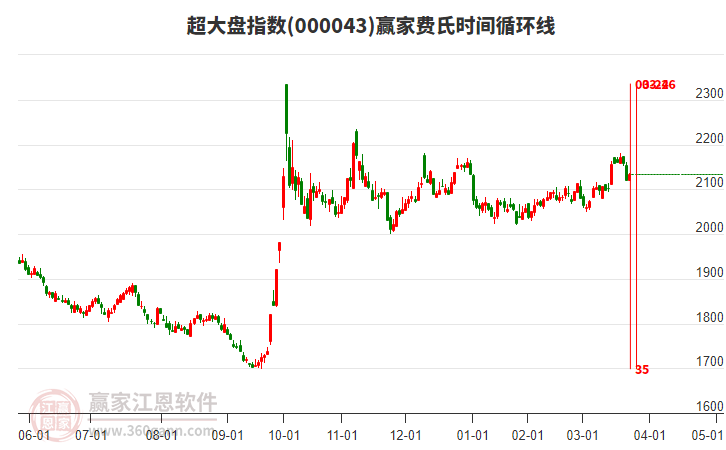 超大盤指數贏家費氏時間循環(huán)線工具