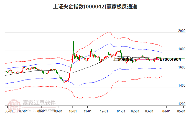 000042上證央企贏家極反通道工具 000042上證央企贏家極反通道工具