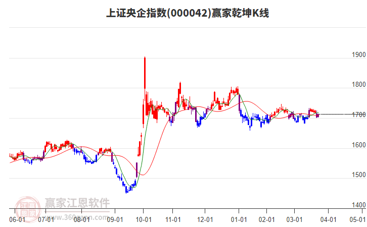 000042上證央企贏家乾坤K線工具 000042上證央企贏家乾坤K線工具