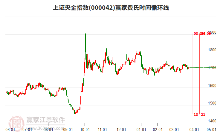 上證央企指數(shù)贏家費氏時間循環(huán)線工具 上證央企指數(shù)贏家費氏時間循環(huán)線工具