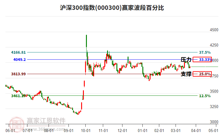 滬深300指數(shù)贏家波段百分比工具