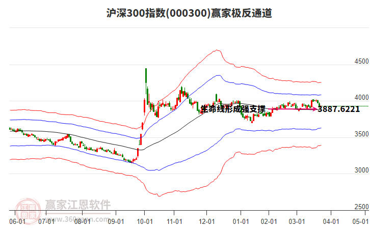 000300滬深300贏家極反通道工具