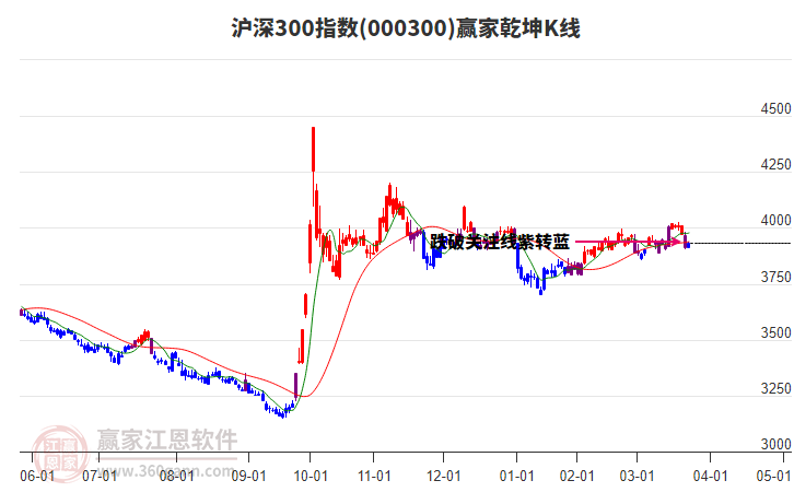 000300滬深300贏家乾坤K線工具