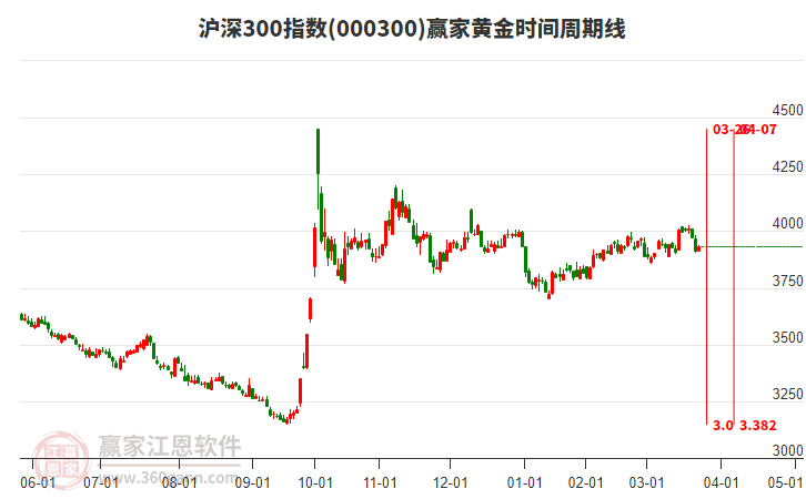 滬深300指數(shù)贏家黃金時間周期線工具