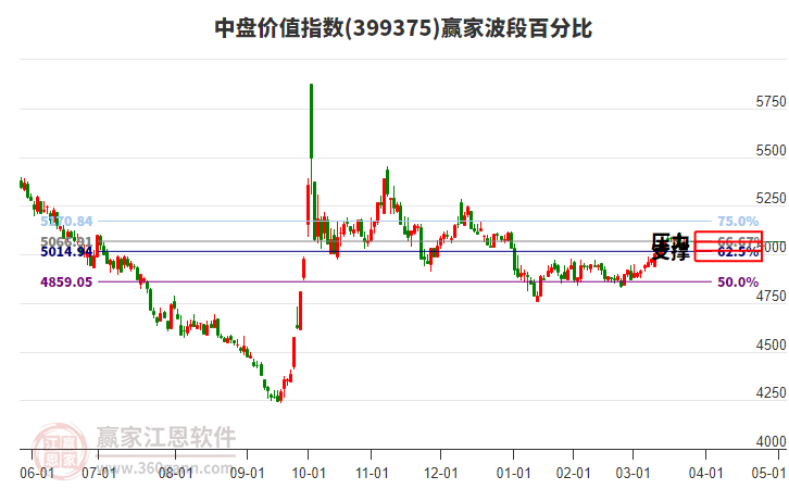 中盤價值指數(shù)贏家波段百分比工具 中盤價值指數(shù)贏家波段百分比工具