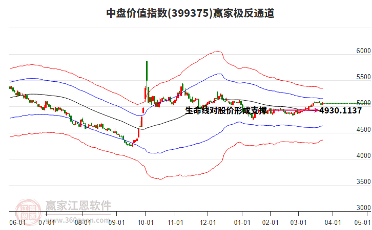 399375中盤價值贏家極反通道工具 399375中盤價值贏家極反通道工具