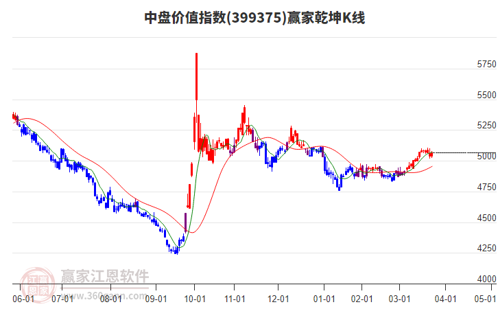 399375中盤價值贏家乾坤K線工具 399375中盤價值贏家乾坤K線工具
